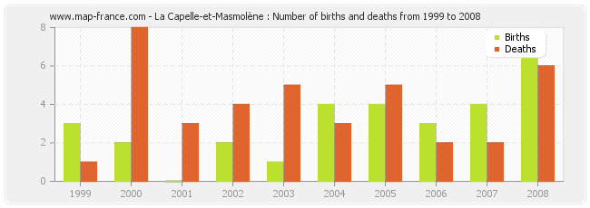 La Capelle-et-Masmolène : Number of births and deaths from 1999 to 2008